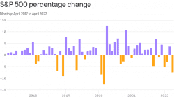 April was the worst month for stocks since COVID first hit