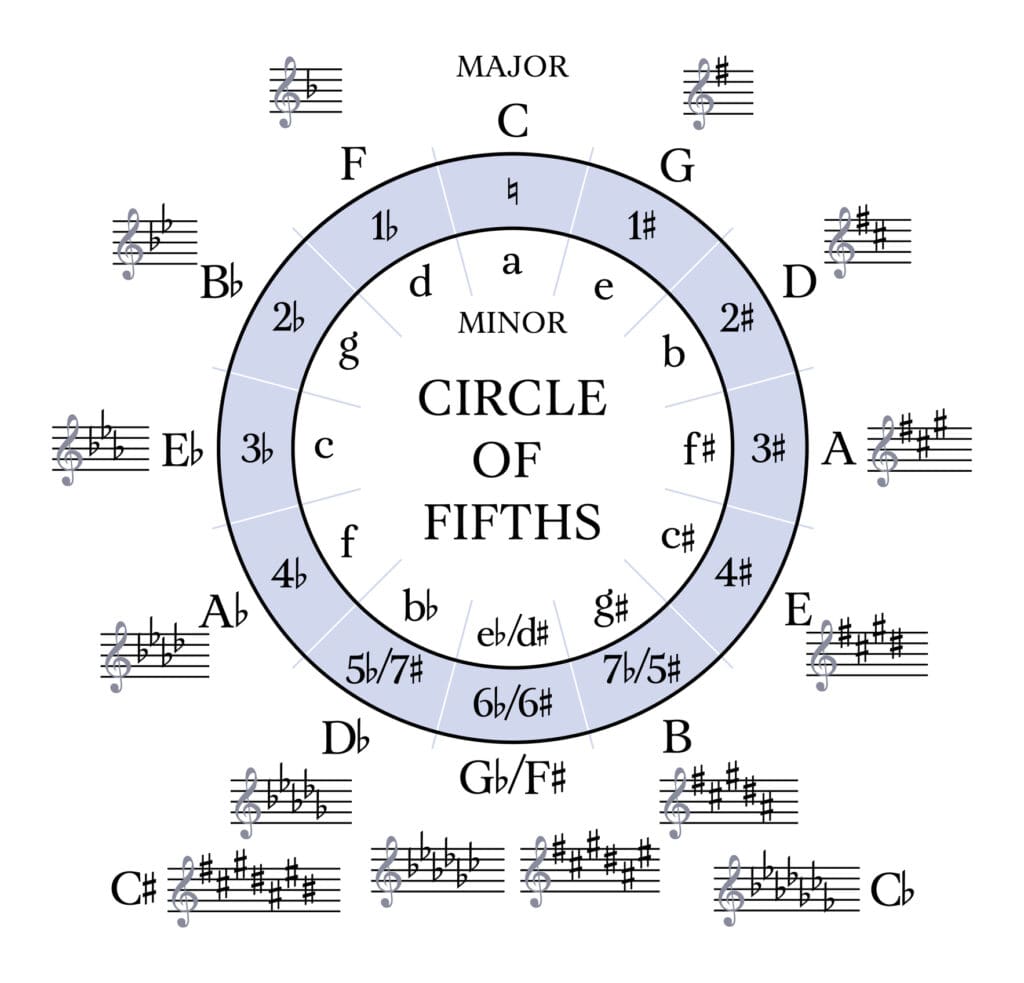 The Circle of Fifths for Beginners