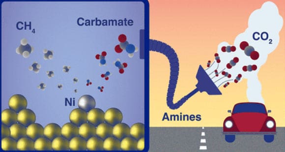 Researchers Find New Way to Convert Carbon Dioxide into Methane