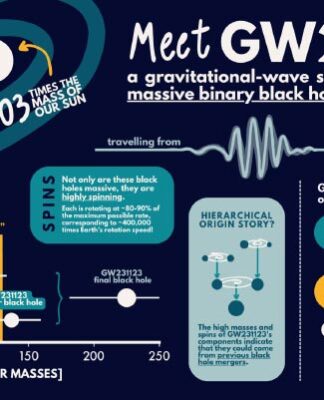astrophysicists-detect-gravitational-waves-from-most-massive-black-hole-merger-to-date.jpg Astrophysicists Detect Gravitational Waves from Most Massive Black Hole Merger to Date