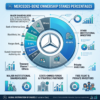 Pie chart showing Mercedes-Benz ownership percentages divided among major shareholders, institutional investors, private investors, and treasury shares.